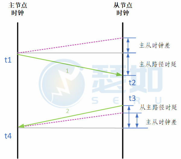 采用瑟如TDC实现高精度双向时间比对（四）--测试结果分析