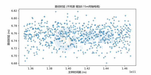 采用瑟如TDC实现高精度双向时间比对（三）--实验数据