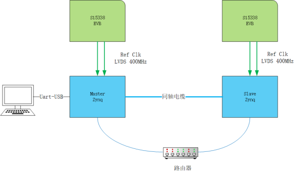 采用瑟如TDC实现高精度双向时间比对（二）--实验设置